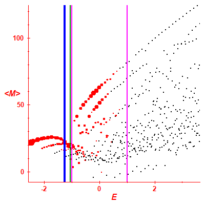 Peres lattice <M>